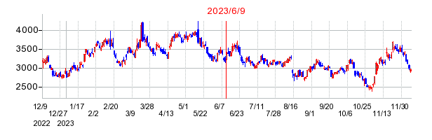 2023年6月9日 09:47前後のの株価チャート
